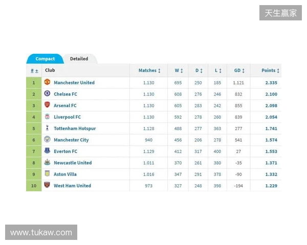 英超积分榜:阿森纳2分优势领跑,曼城、维拉分列二三位 英超积分榜:阿森纳2分优势领跑,曼城、维拉分列二三位