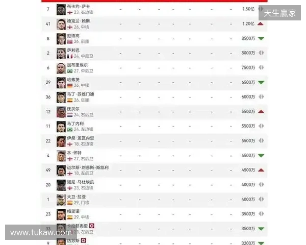阿森纳球员身价变动:萨利巴上涨1000万欧,萨卡下跌1000万欧 阿森纳球员身价变动:萨利巴上涨1000万欧,萨卡下跌1000万欧